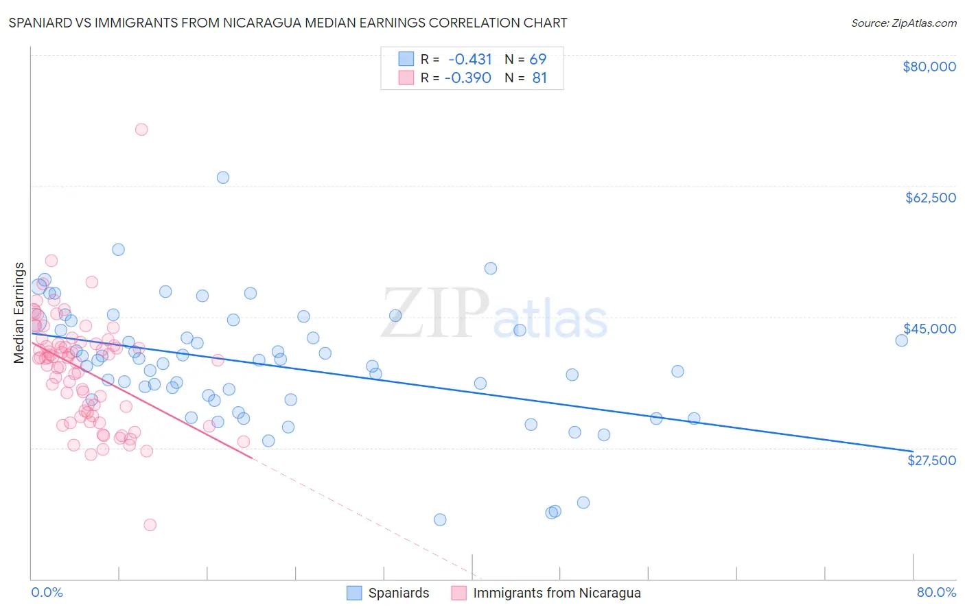 Spaniard vs Immigrants from Nicaragua Median Earnings