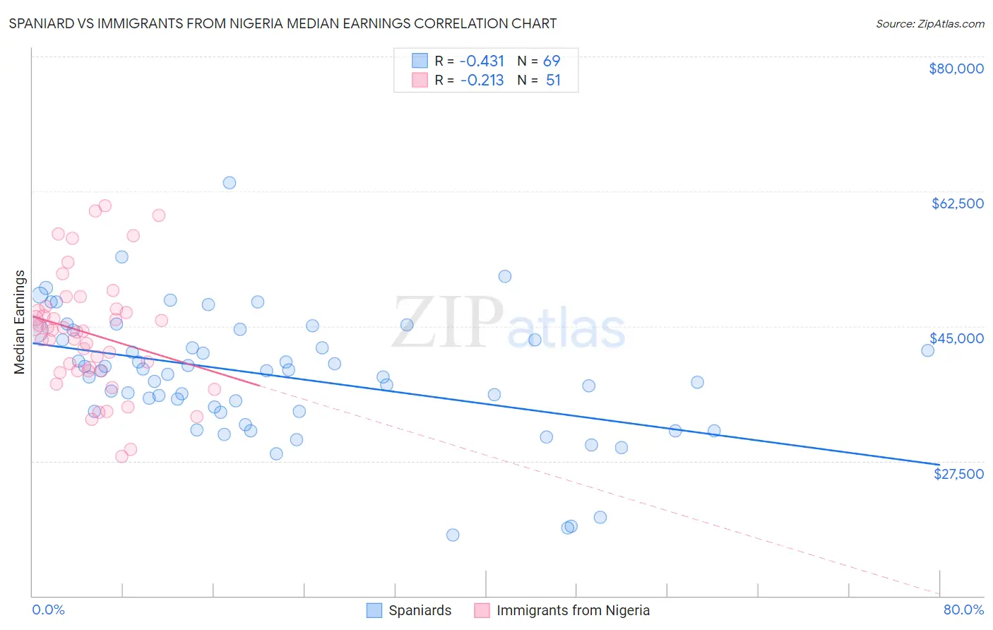 Spaniard vs Immigrants from Nigeria Median Earnings