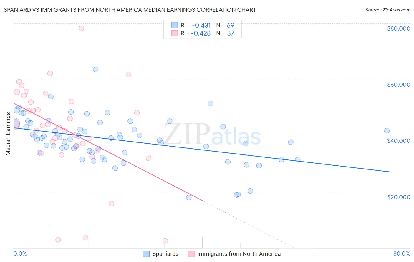 Spaniard vs Immigrants from North America Median Earnings