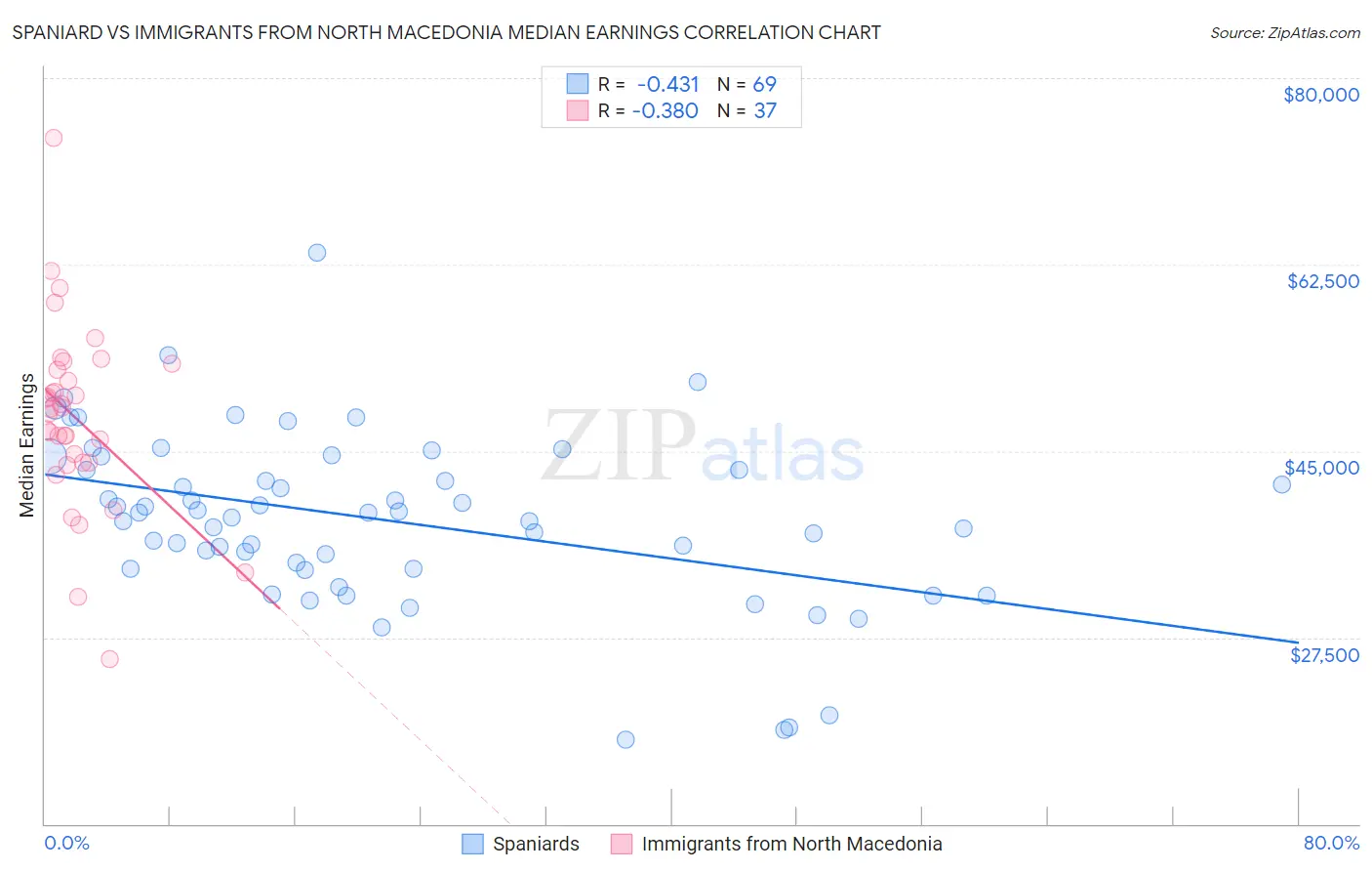 Spaniard vs Immigrants from North Macedonia Median Earnings