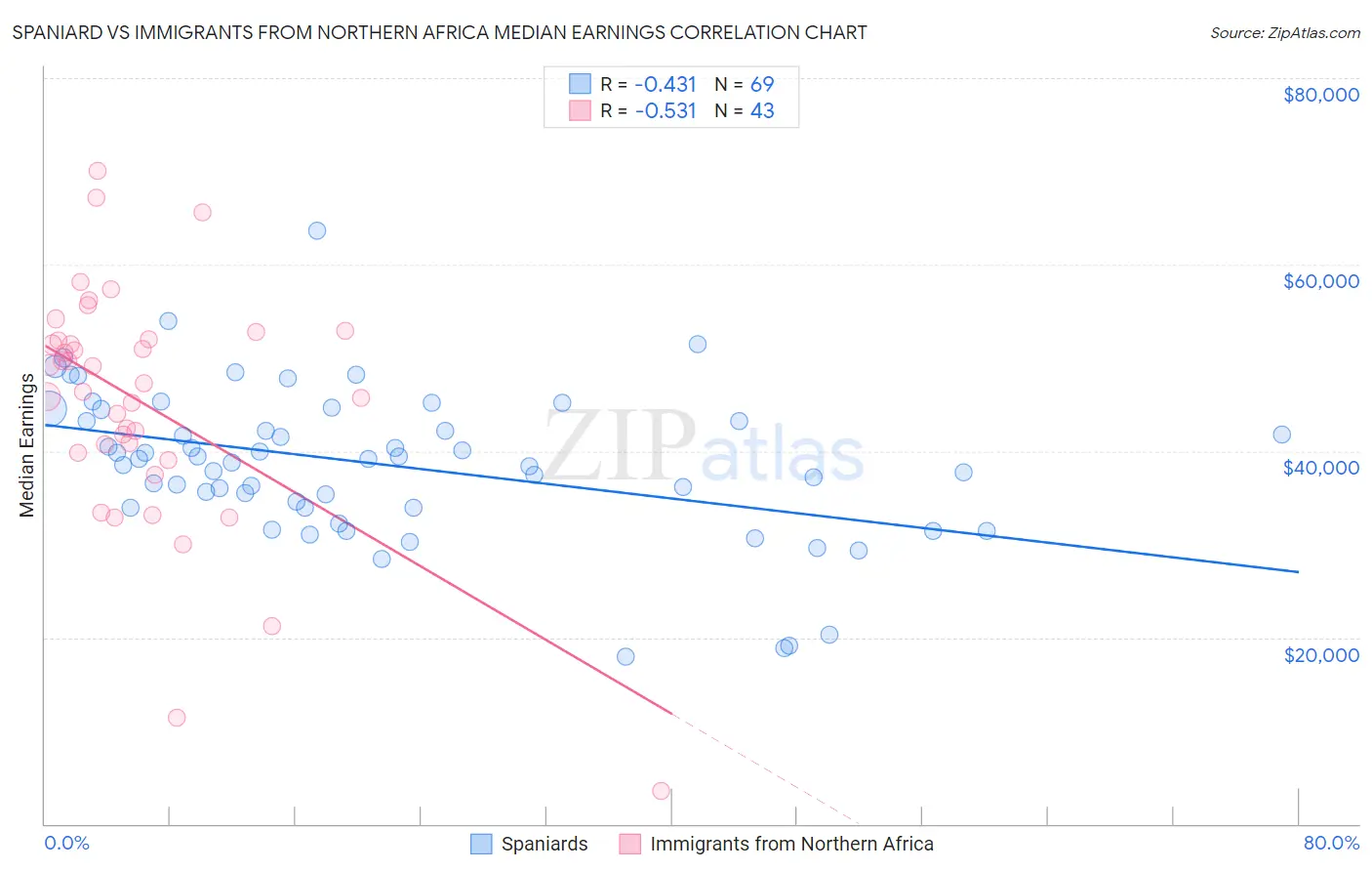 Spaniard vs Immigrants from Northern Africa Median Earnings