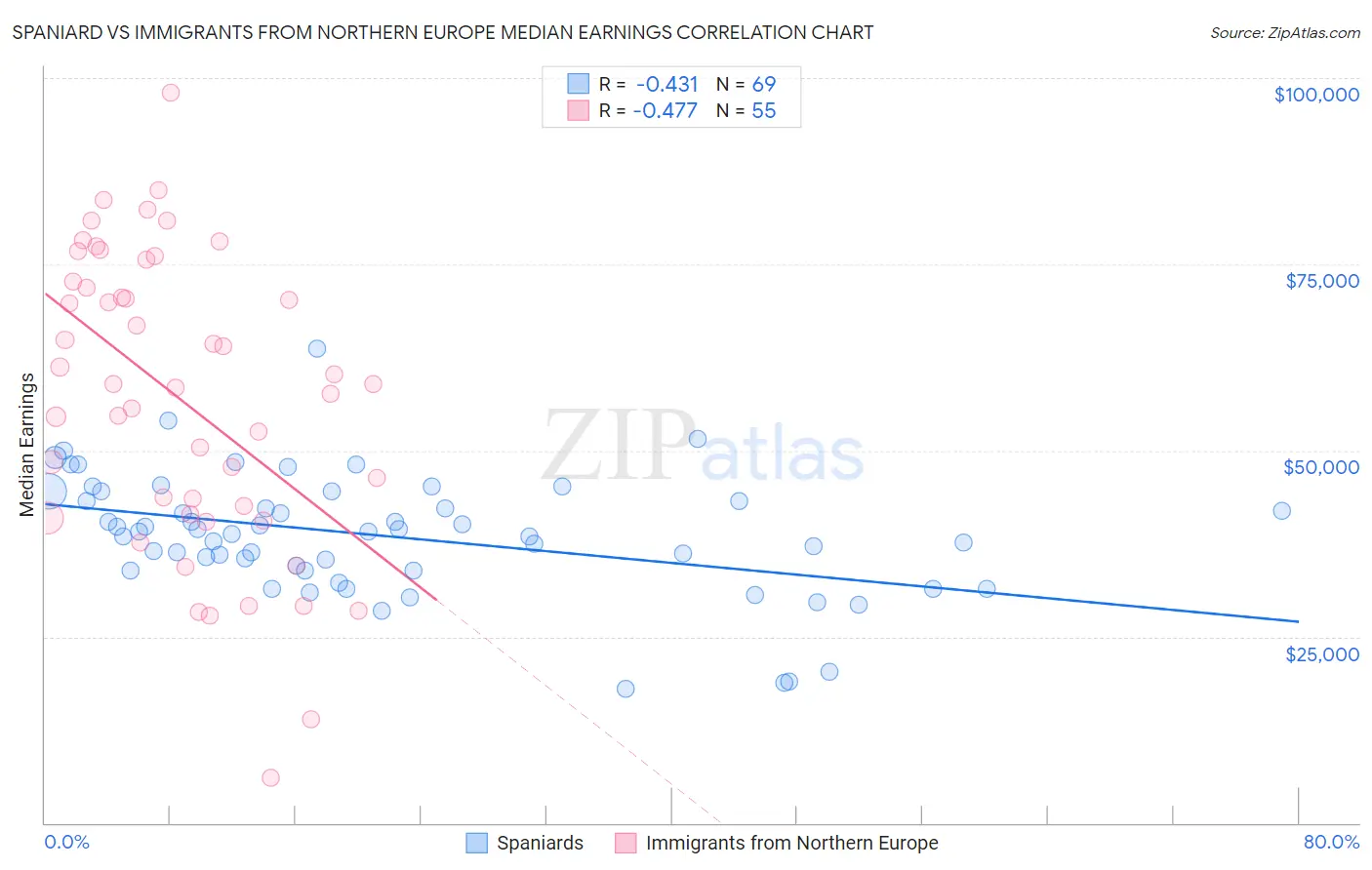 Spaniard vs Immigrants from Northern Europe Median Earnings