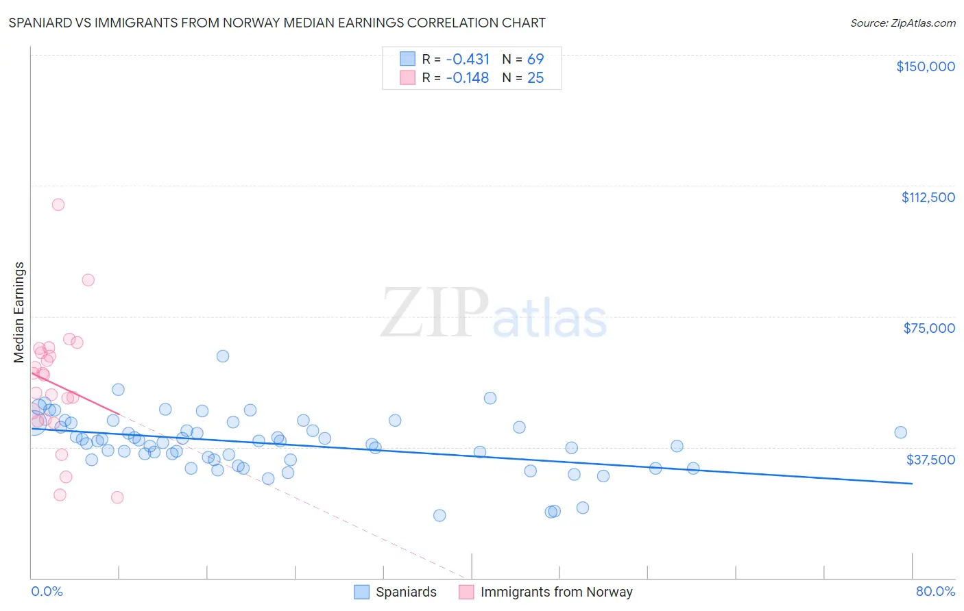 Spaniard vs Immigrants from Norway Median Earnings