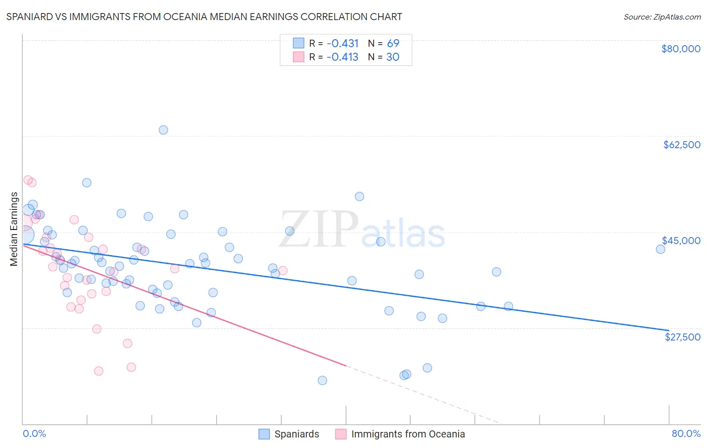 Spaniard vs Immigrants from Oceania Median Earnings