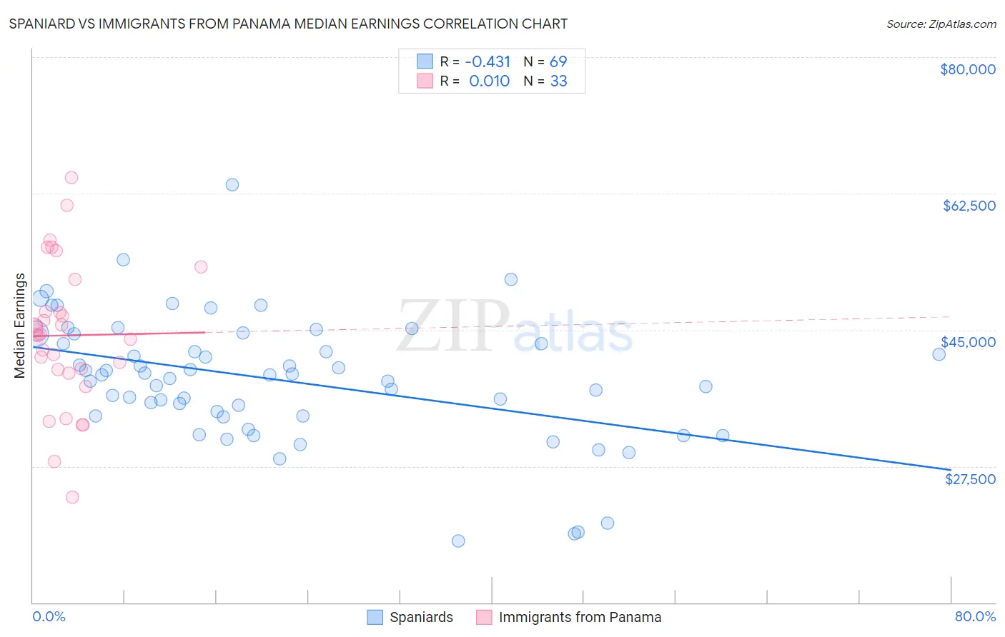 Spaniard vs Immigrants from Panama Median Earnings