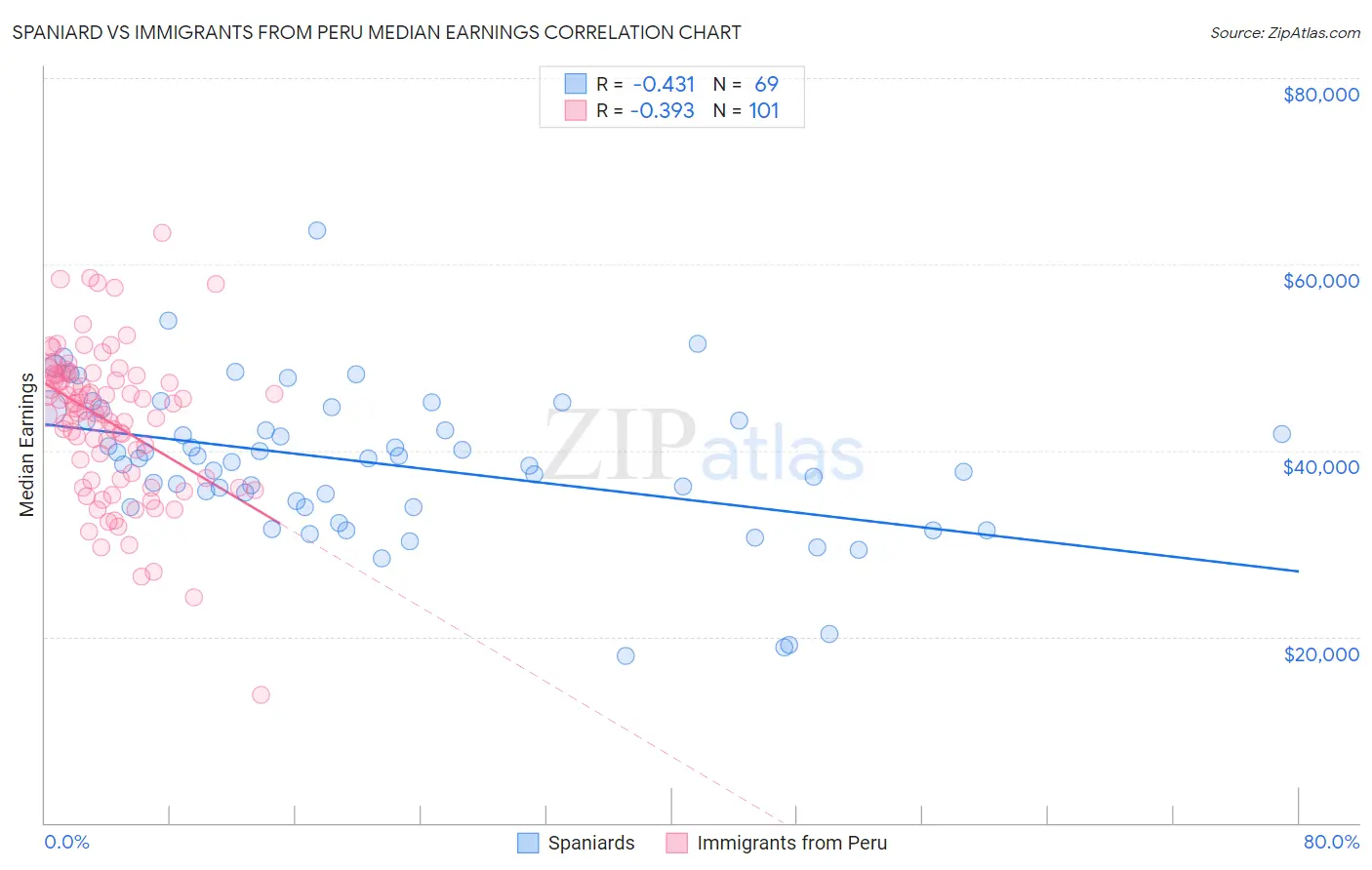 Spaniard vs Immigrants from Peru Median Earnings