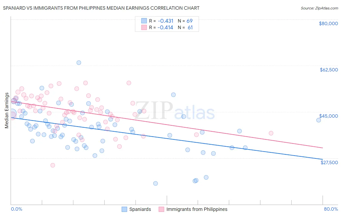 Spaniard vs Immigrants from Philippines Median Earnings