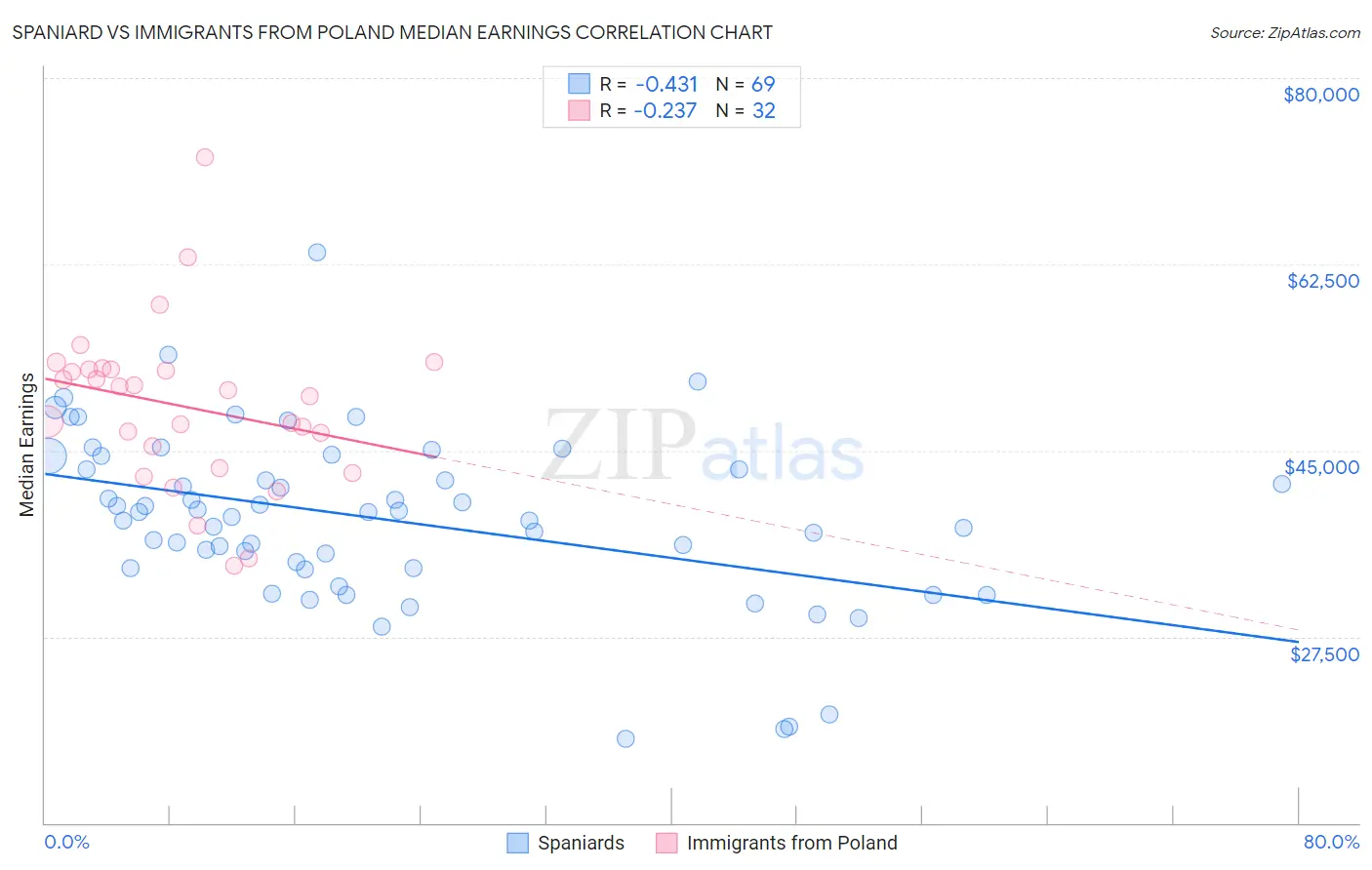 Spaniard vs Immigrants from Poland Median Earnings