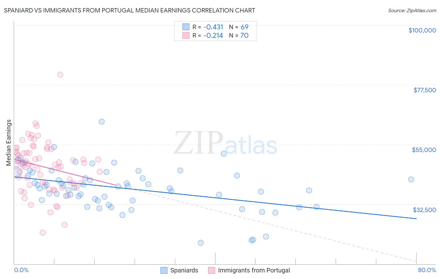 Spaniard vs Immigrants from Portugal Median Earnings