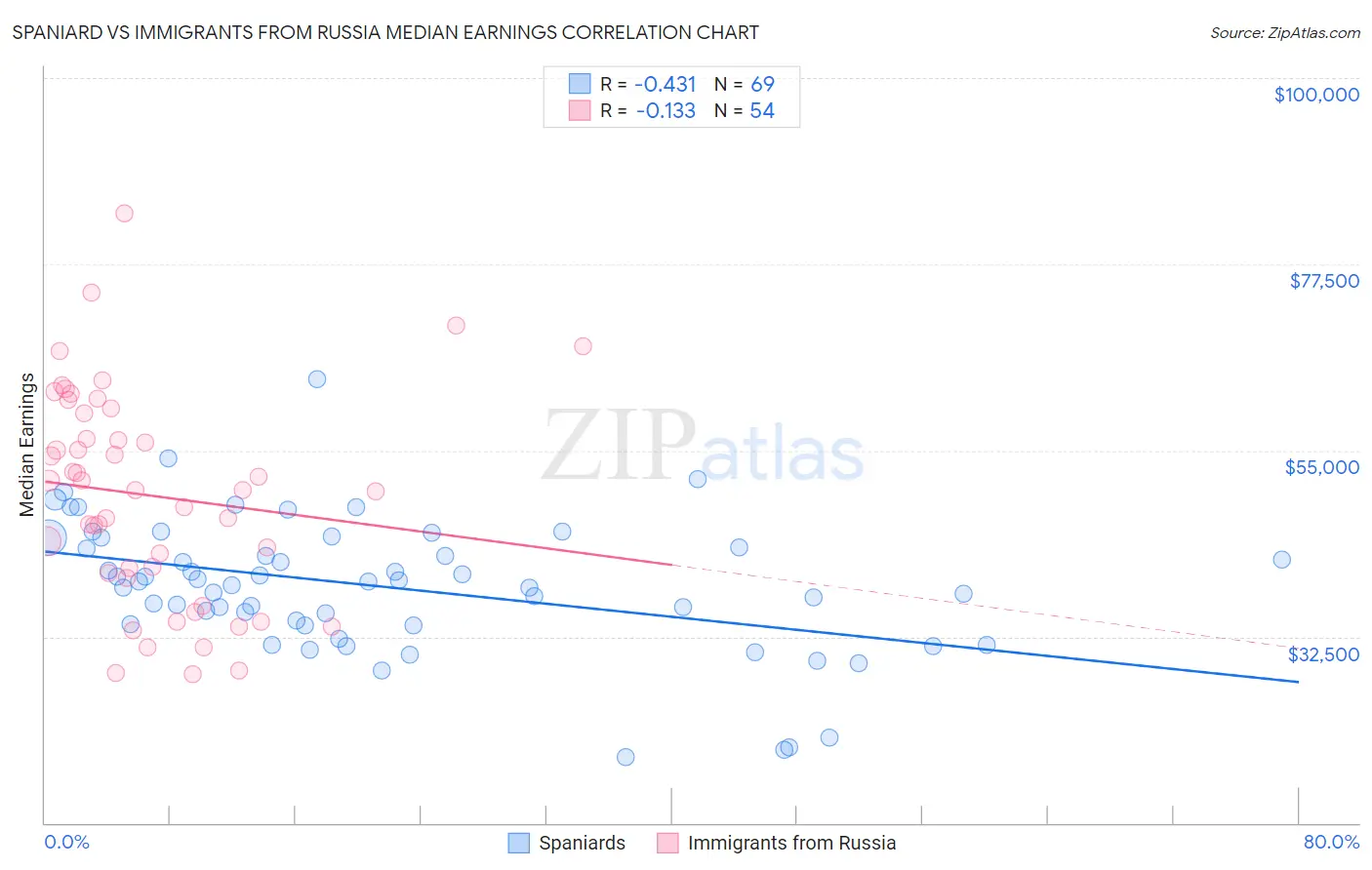 Spaniard vs Immigrants from Russia Median Earnings