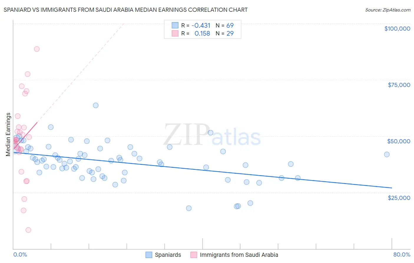 Spaniard vs Immigrants from Saudi Arabia Median Earnings