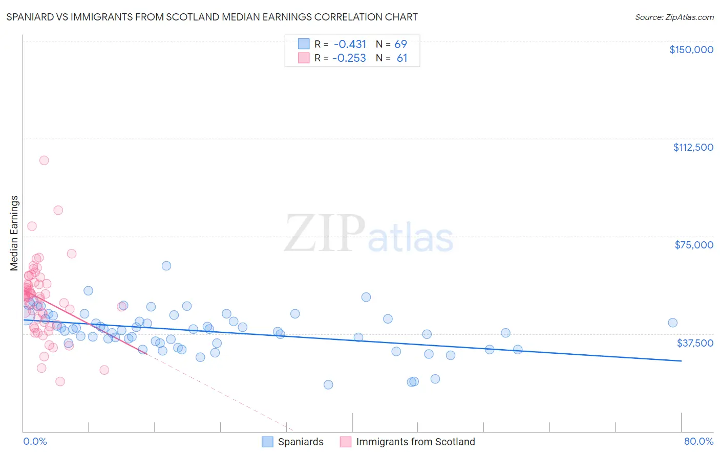 Spaniard vs Immigrants from Scotland Median Earnings