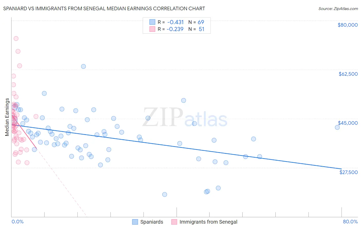 Spaniard vs Immigrants from Senegal Median Earnings