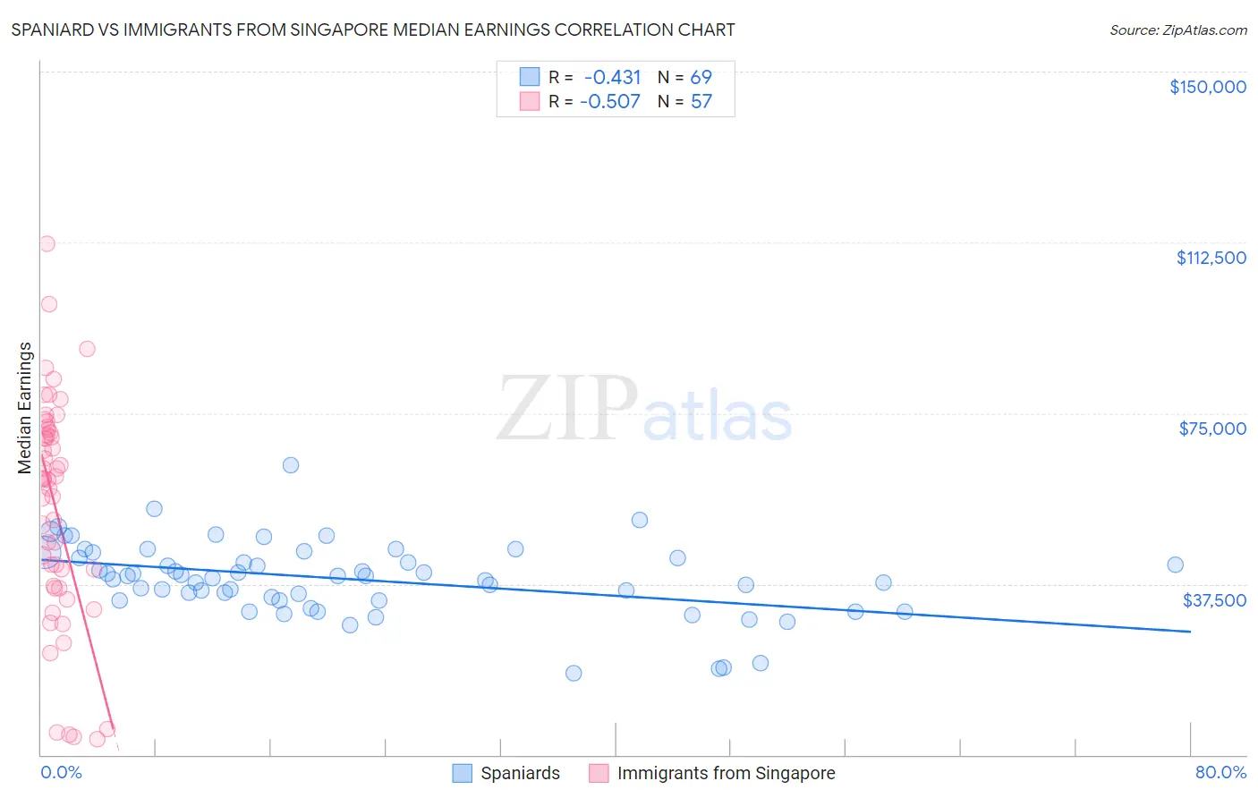 Spaniard vs Immigrants from Singapore Median Earnings