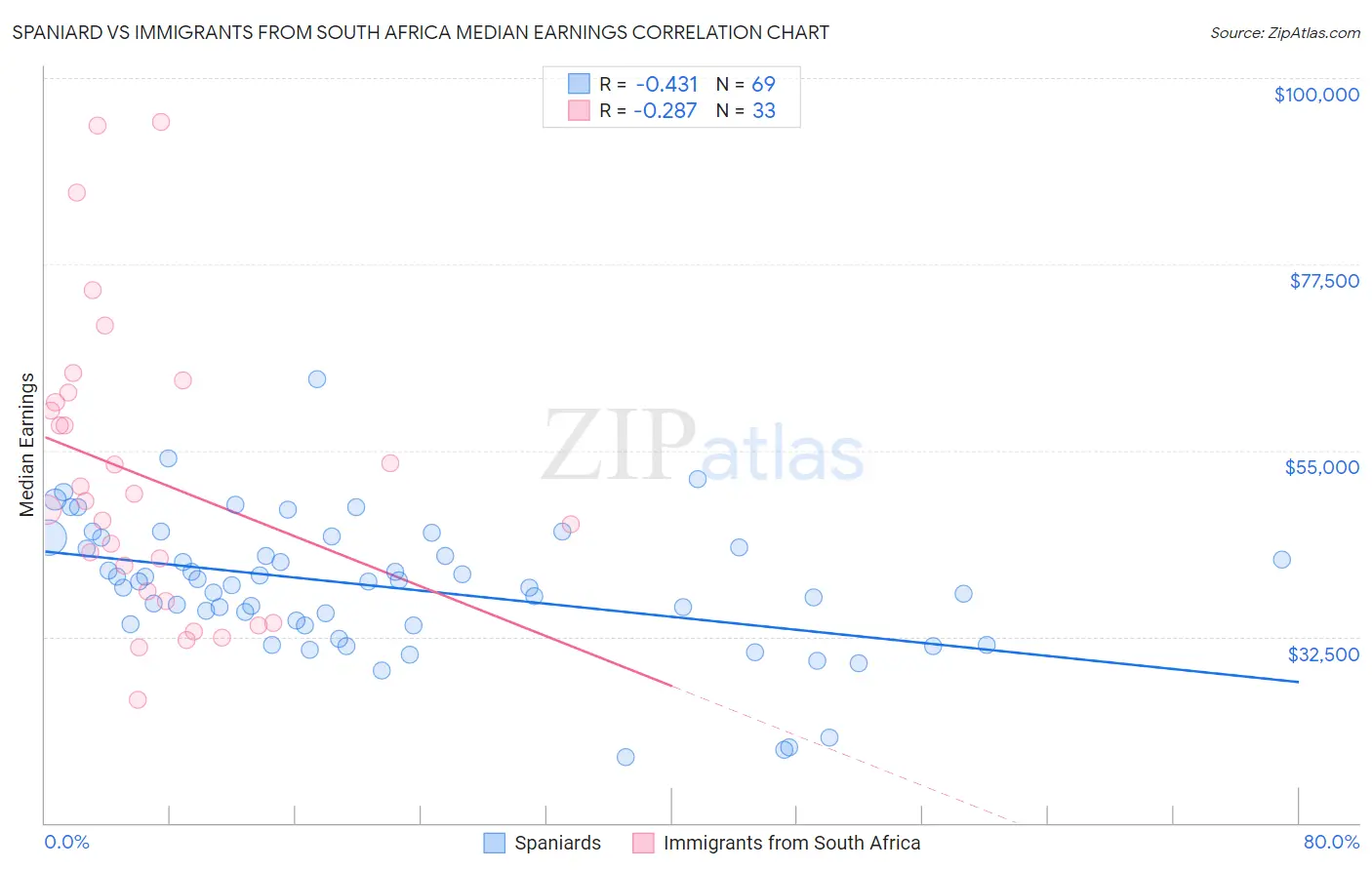 Spaniard vs Immigrants from South Africa Median Earnings
