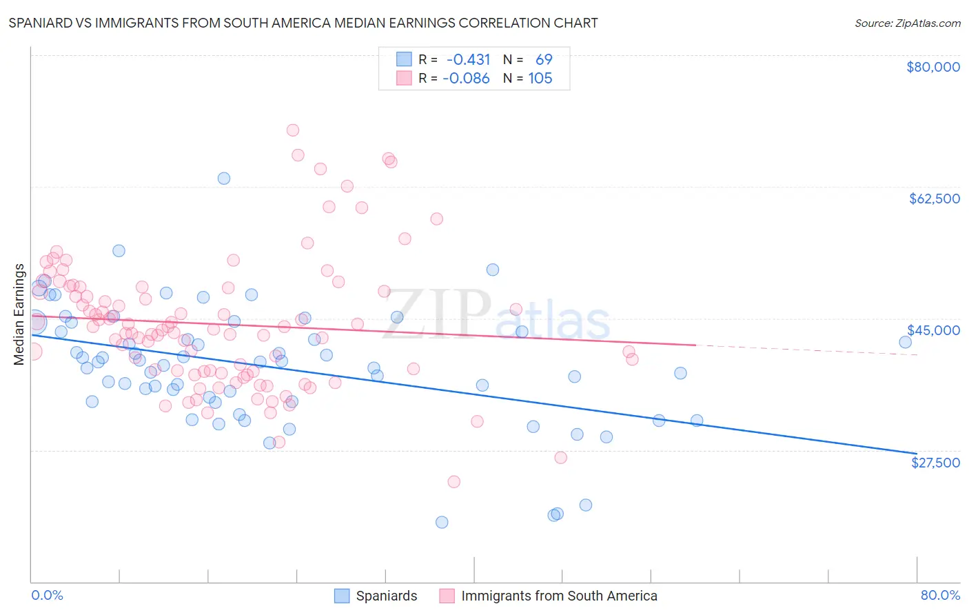 Spaniard vs Immigrants from South America Median Earnings