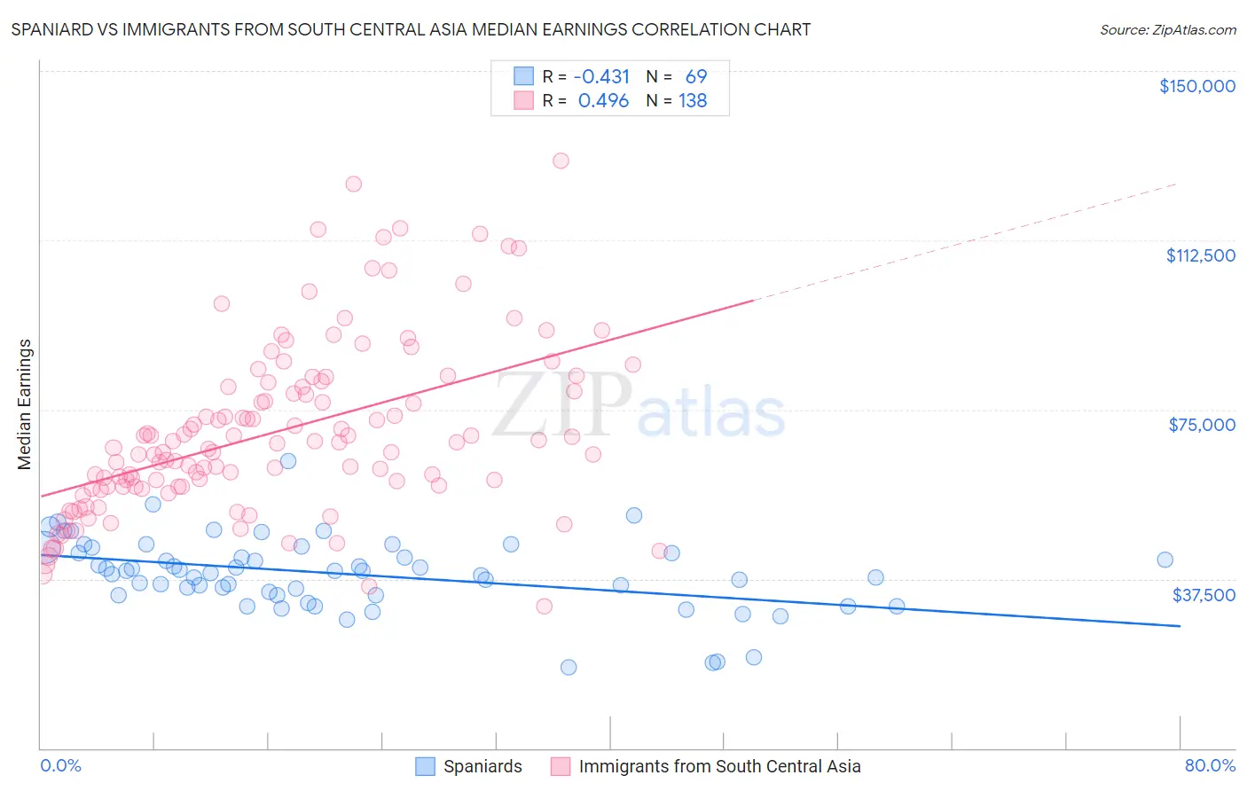 Spaniard vs Immigrants from South Central Asia Median Earnings