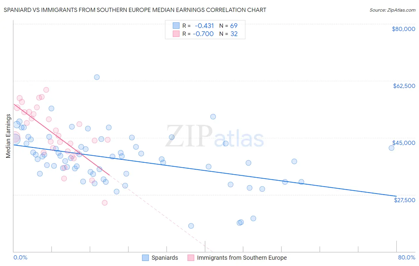 Spaniard vs Immigrants from Southern Europe Median Earnings