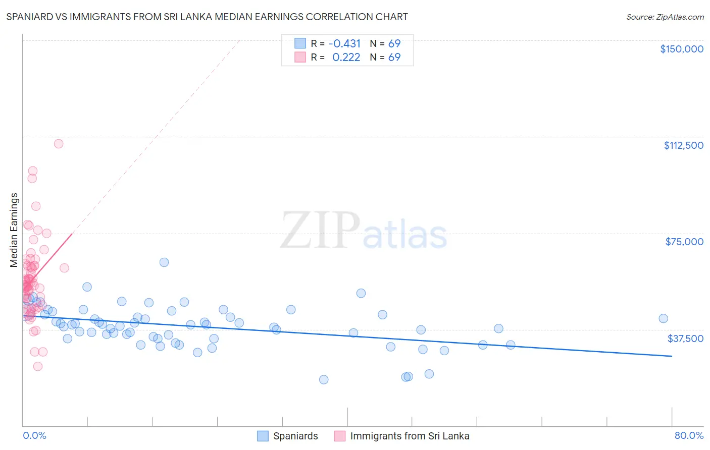 Spaniard vs Immigrants from Sri Lanka Median Earnings