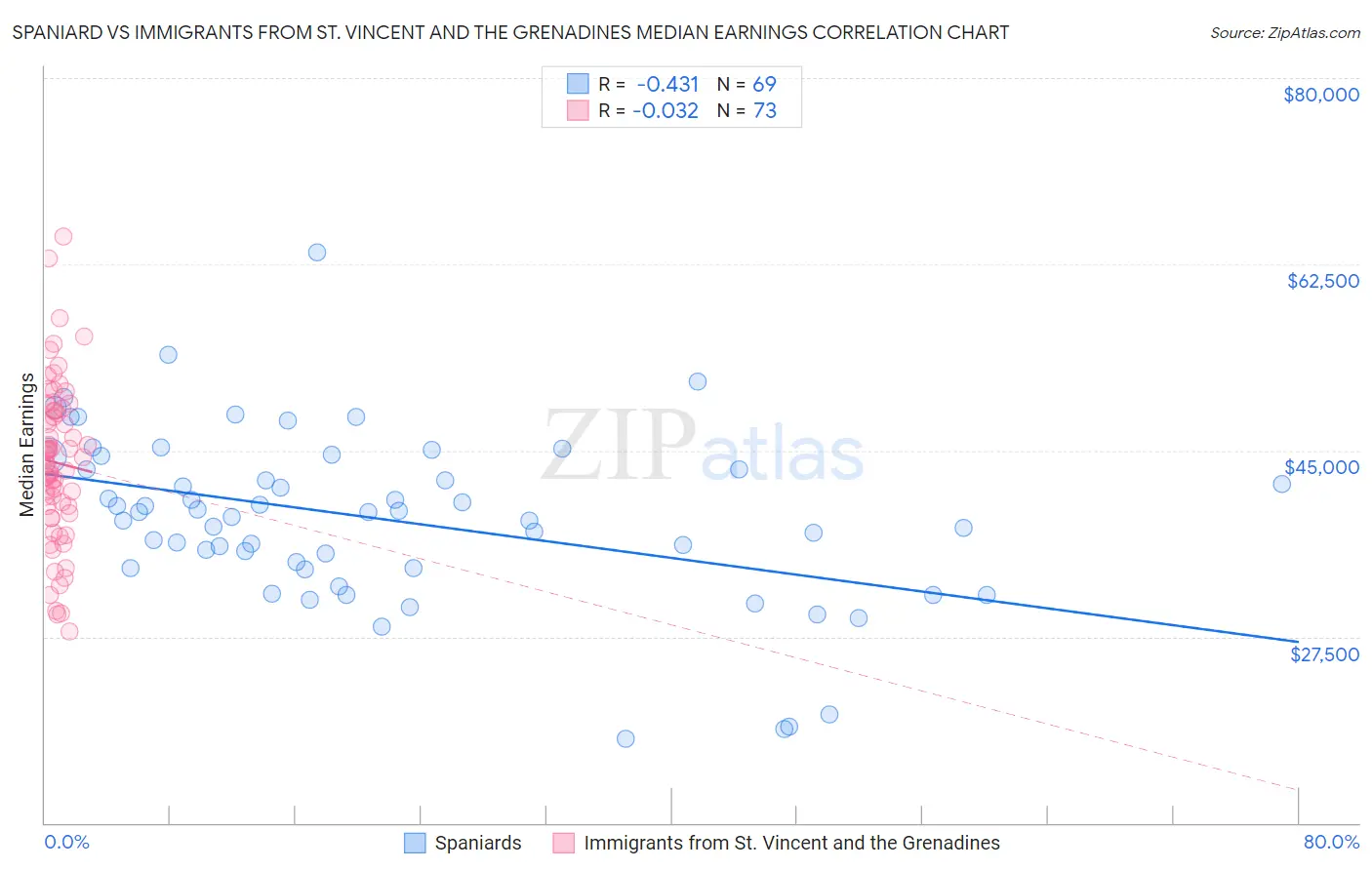 Spaniard vs Immigrants from St. Vincent and the Grenadines Median Earnings