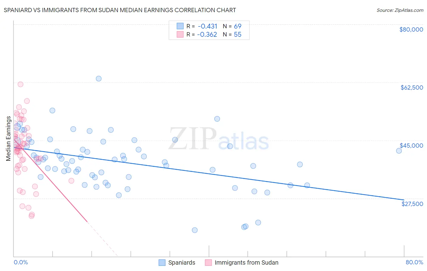 Spaniard vs Immigrants from Sudan Median Earnings