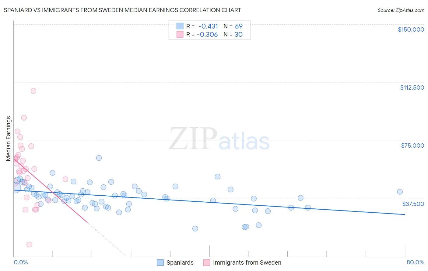Spaniard vs Immigrants from Sweden Median Earnings