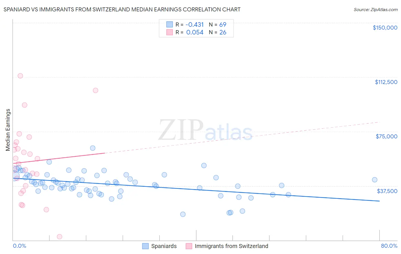 Spaniard vs Immigrants from Switzerland Median Earnings