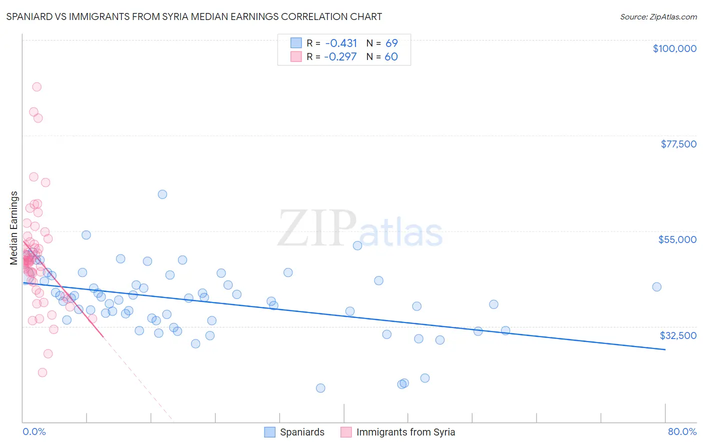 Spaniard vs Immigrants from Syria Median Earnings