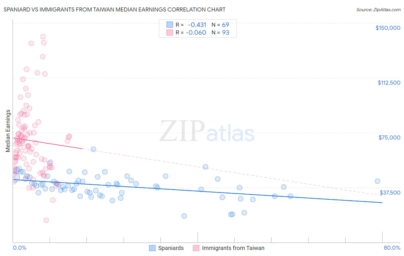 Spaniard vs Immigrants from Taiwan Median Earnings