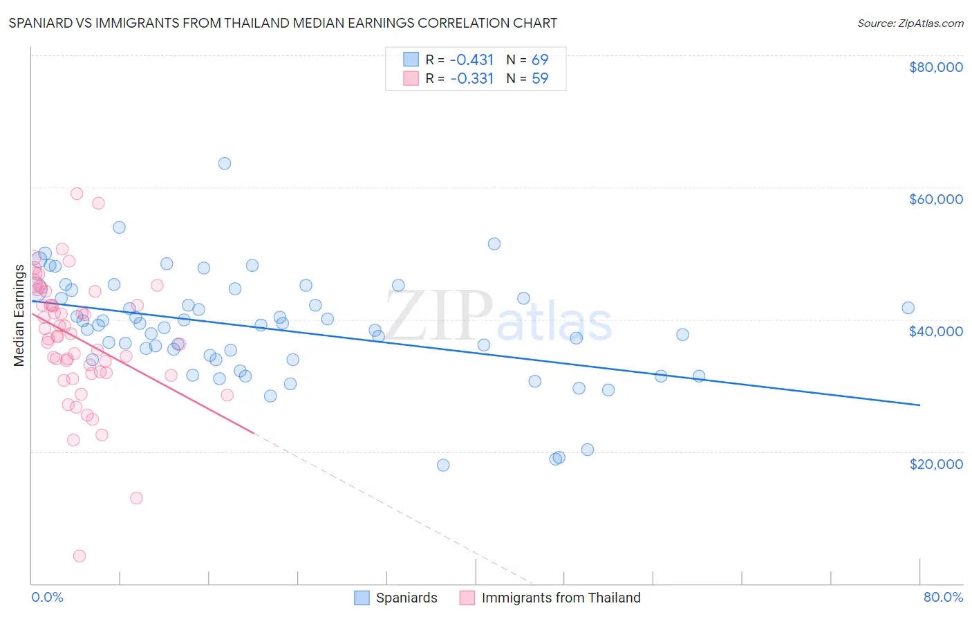 Spaniard vs Immigrants from Thailand Median Earnings