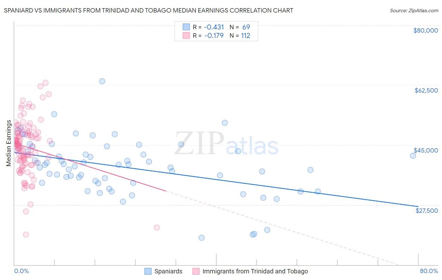 Spaniard vs Immigrants from Trinidad and Tobago Median Earnings