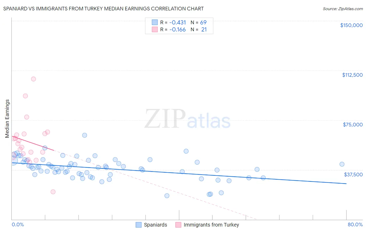 Spaniard vs Immigrants from Turkey Median Earnings