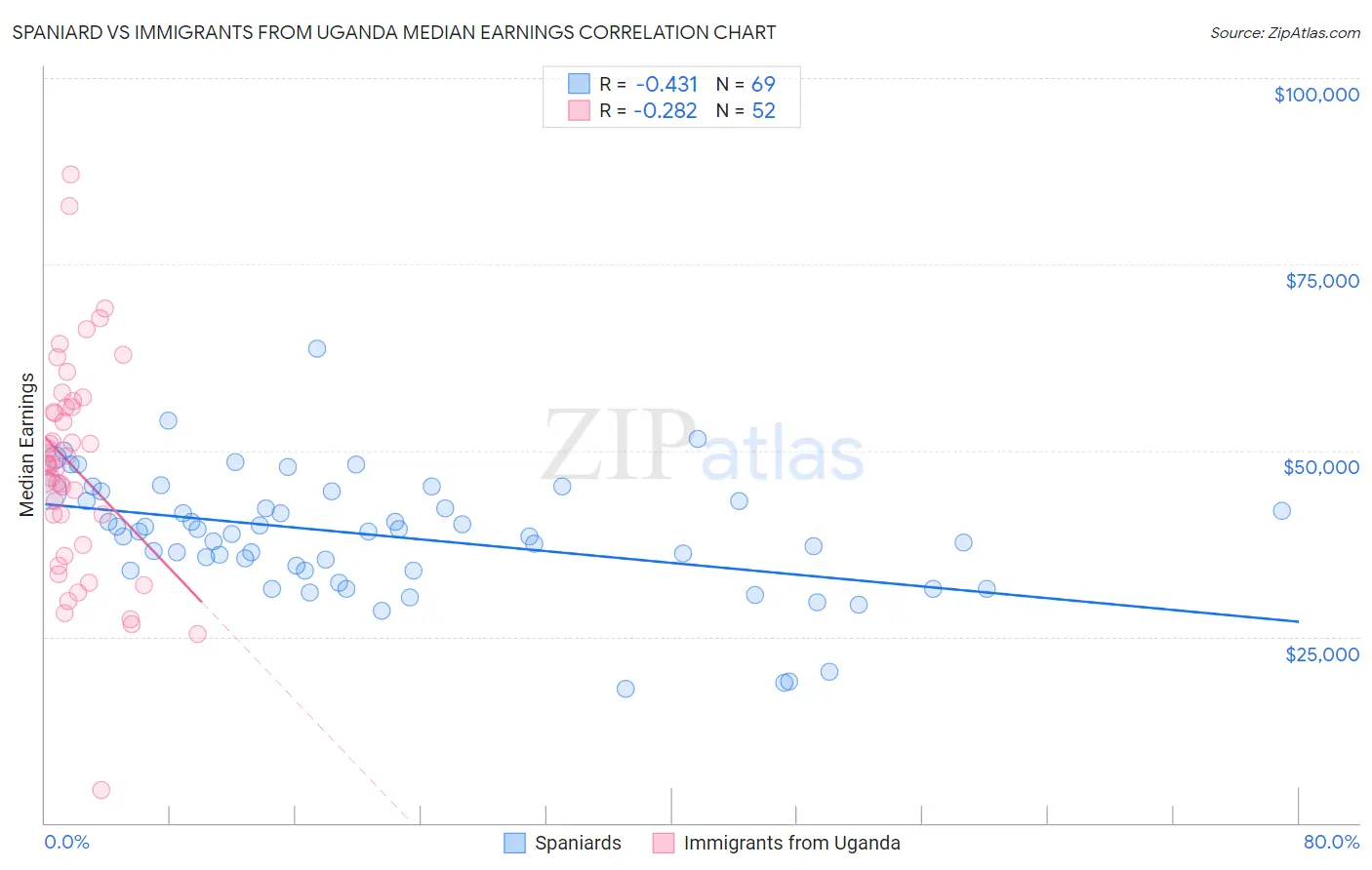 Spaniard vs Immigrants from Uganda Median Earnings
