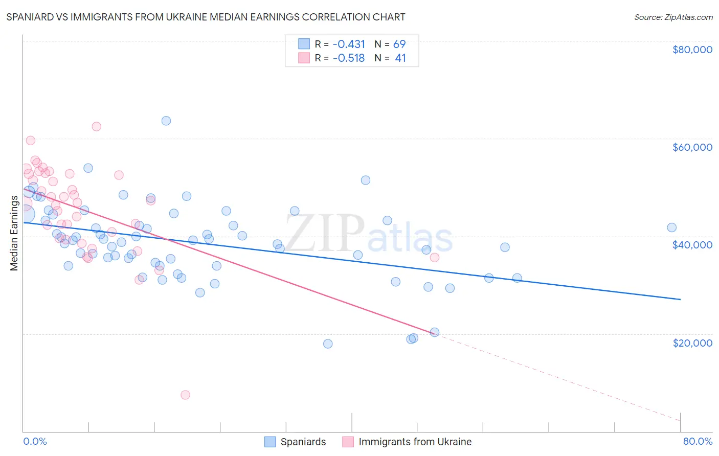 Spaniard vs Immigrants from Ukraine Median Earnings