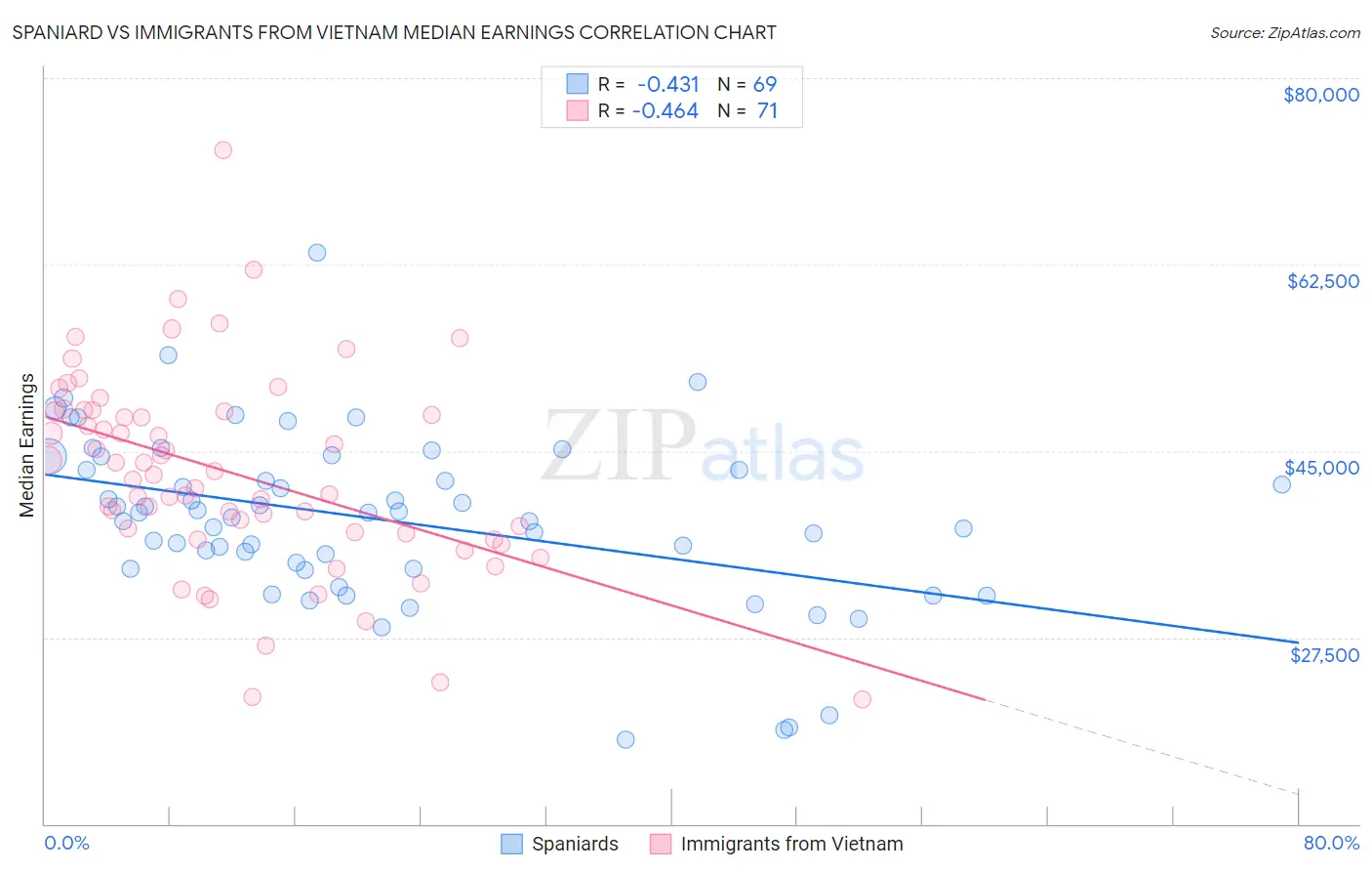 Spaniard vs Immigrants from Vietnam Median Earnings