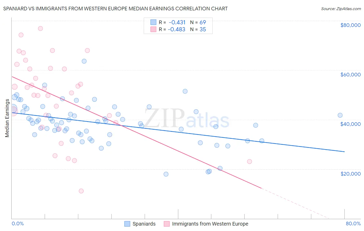 Spaniard vs Immigrants from Western Europe Median Earnings
