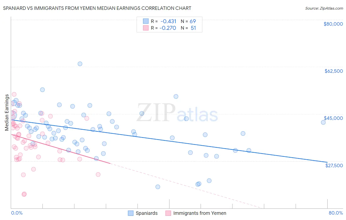 Spaniard vs Immigrants from Yemen Median Earnings