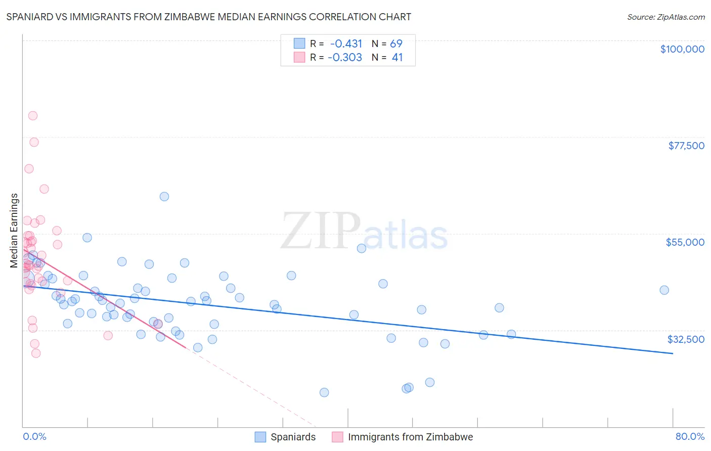 Spaniard vs Immigrants from Zimbabwe Median Earnings