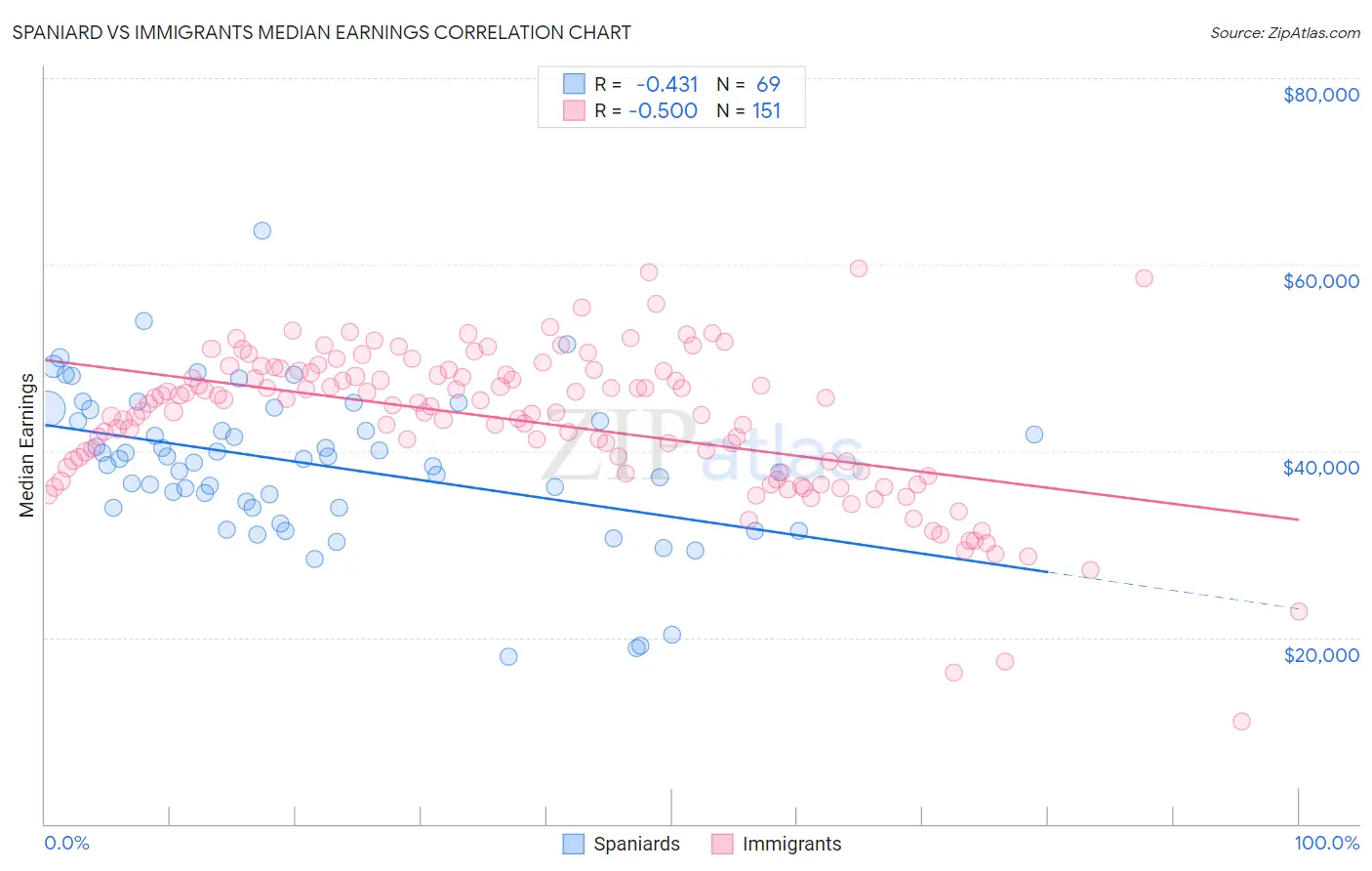 Spaniard vs Immigrants Median Earnings