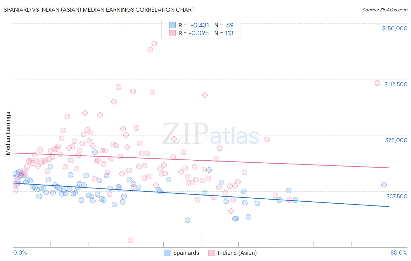 Spaniard vs Indian (Asian) Median Earnings
