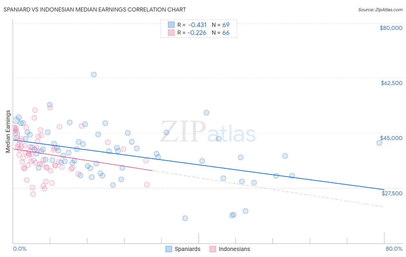 Spaniard vs Indonesian Median Earnings