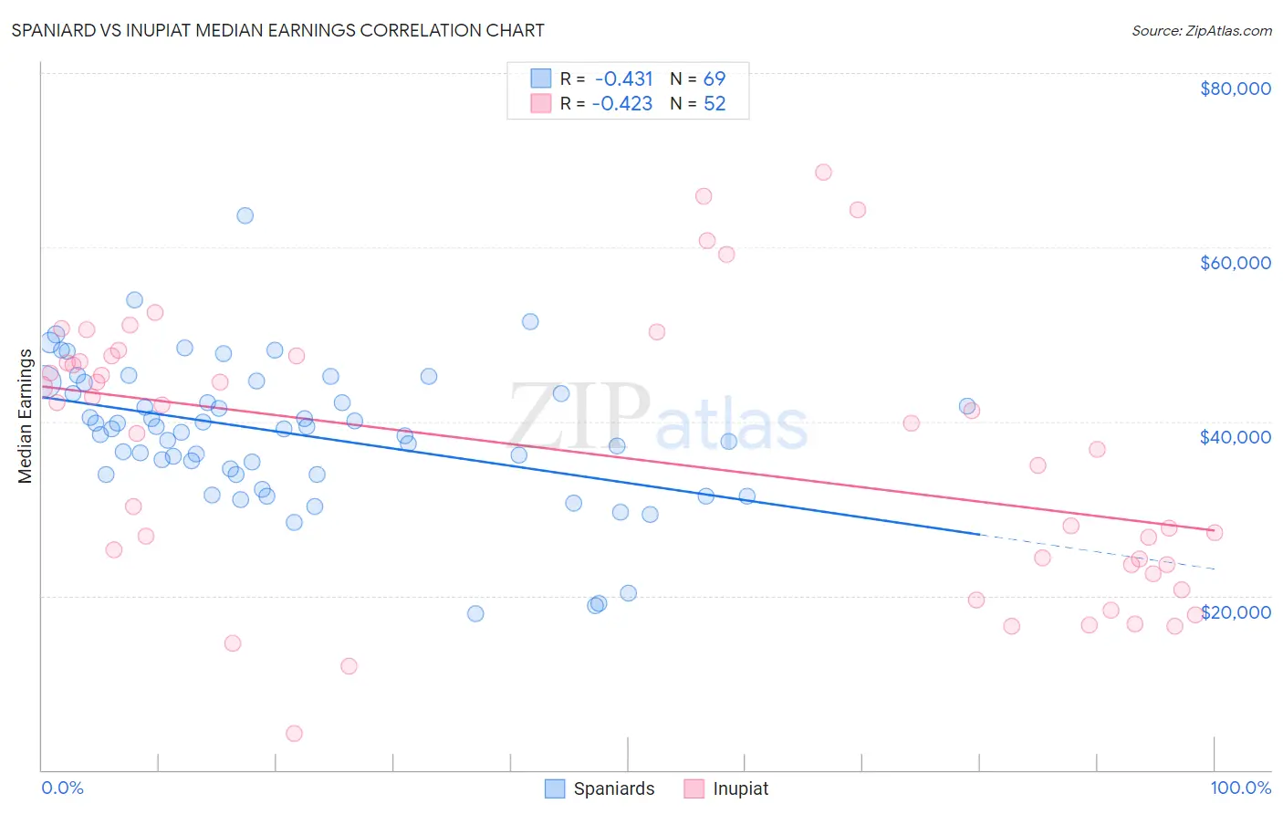 Spaniard vs Inupiat Median Earnings