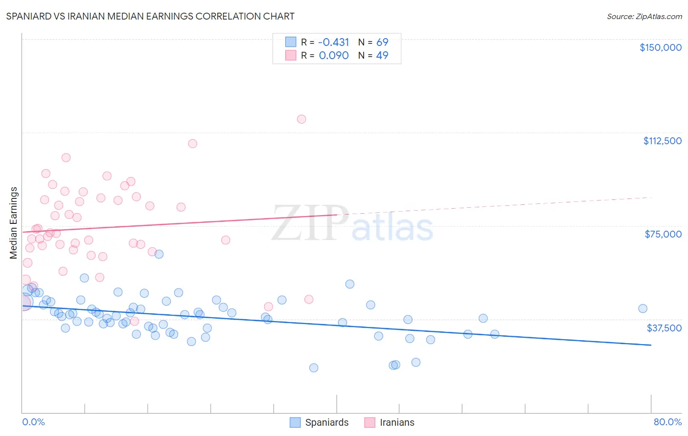 Spaniard vs Iranian Median Earnings