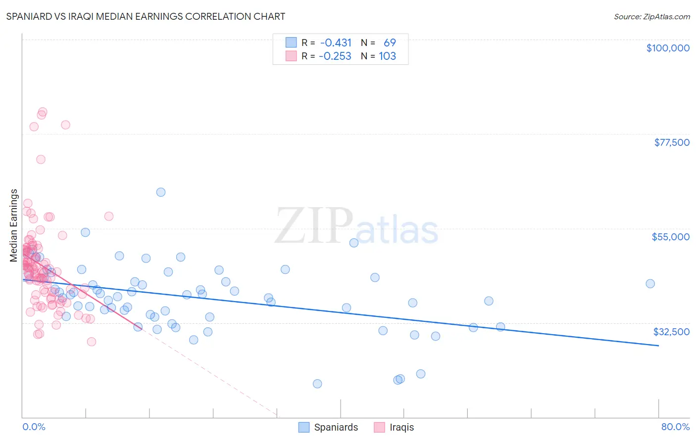 Spaniard vs Iraqi Median Earnings