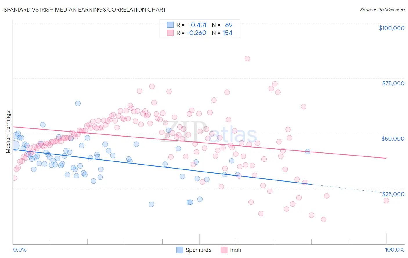 Spaniard vs Irish Median Earnings