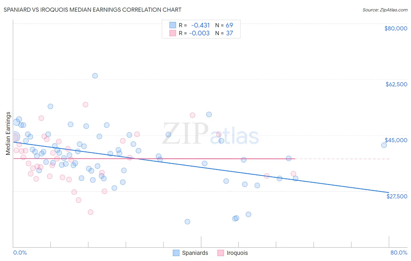 Spaniard vs Iroquois Median Earnings