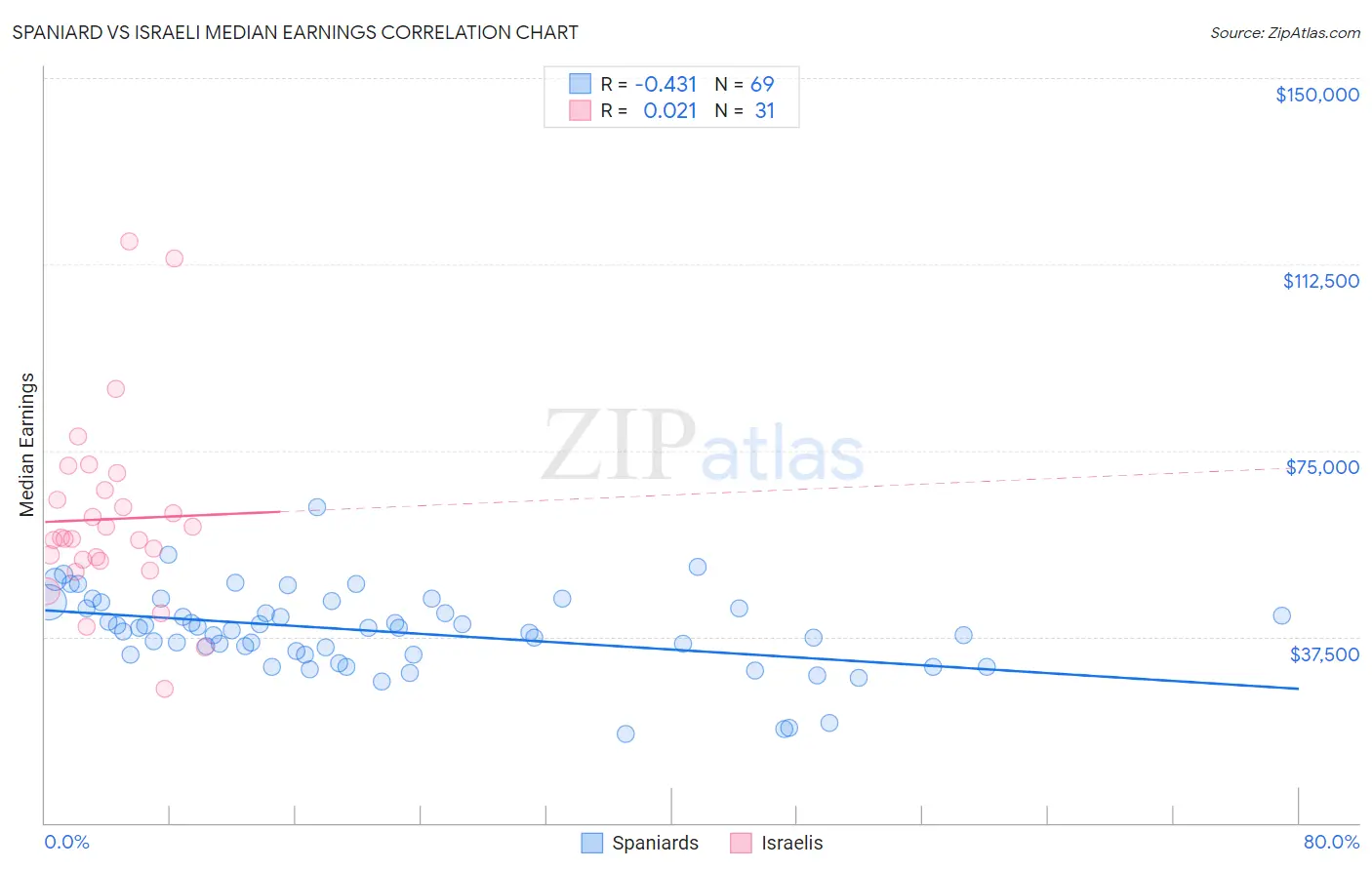 Spaniard vs Israeli Median Earnings