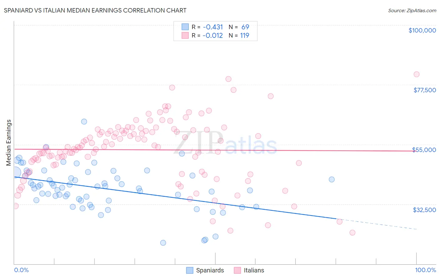 Spaniard vs Italian Median Earnings