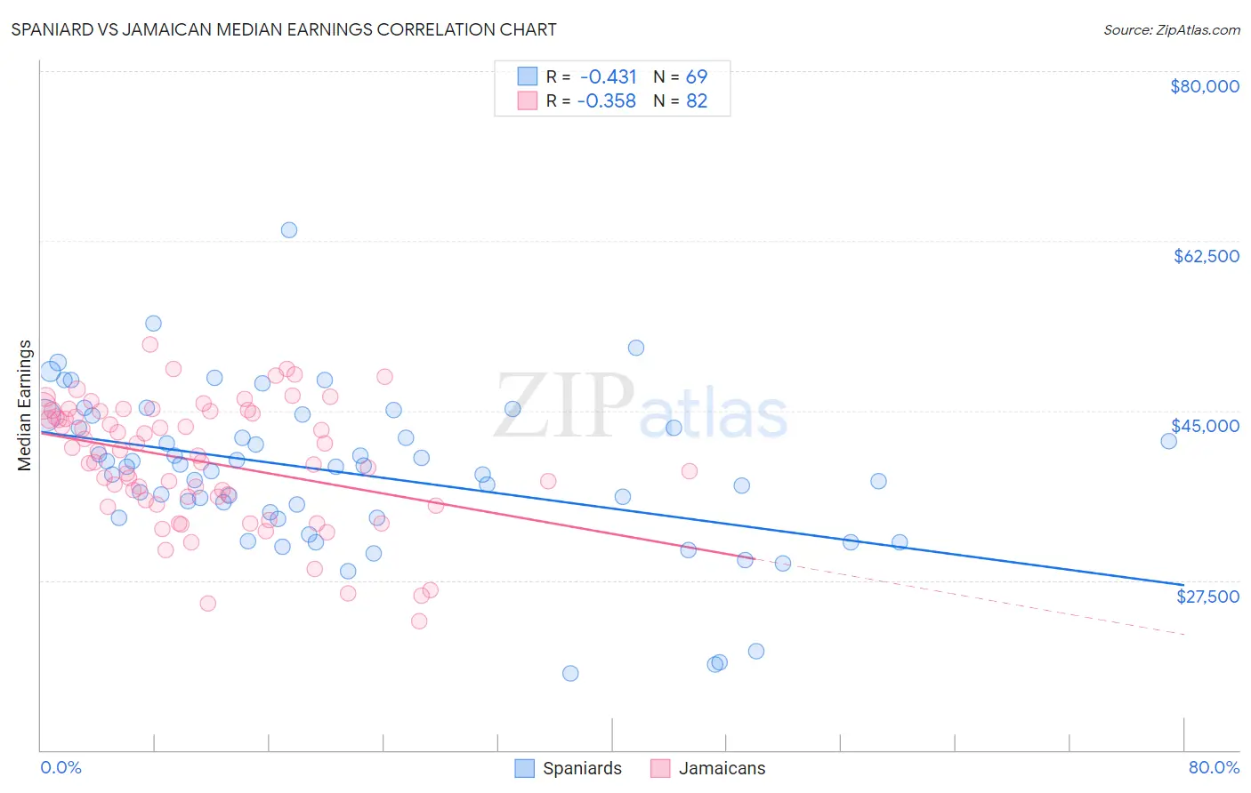 Spaniard vs Jamaican Median Earnings