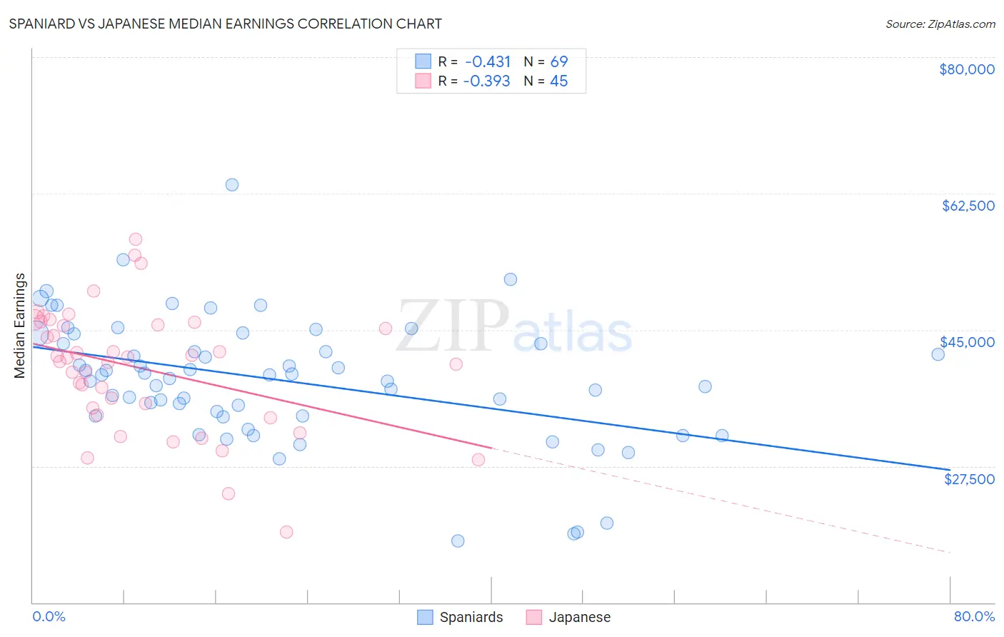 Spaniard vs Japanese Median Earnings